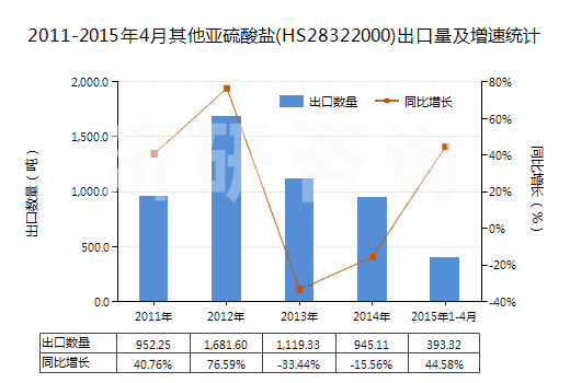2011-2015年4月其他亞硫酸鹽(HS28322000)出口量及增速統(tǒng)計(jì)
